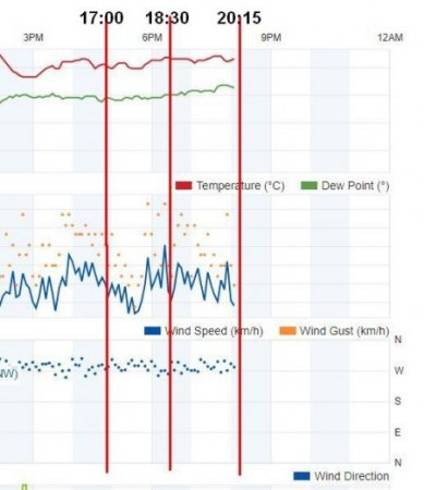 Windgeschwindigkeit laut meiner Wetterstation