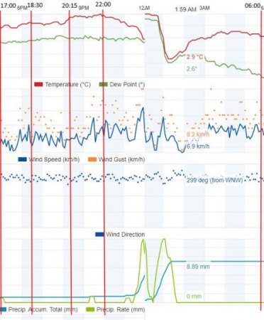 Daten Wetterstation 21.12.2023 bis 22.12.2023