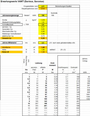 Vertikale Windkraftanlage