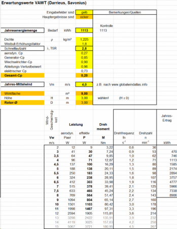 Darrieus bis 5 kW etc zu verschenken