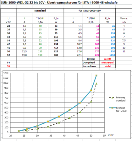 ISTA i-2000 48V