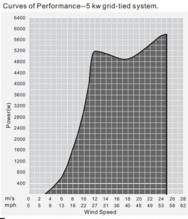 Hopeful 5KW WKA aus China