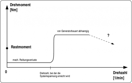 Drehzahl-Drehmoment-Diagramm schematisch