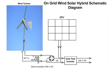 Kopplung von PV Modul und Windturbine